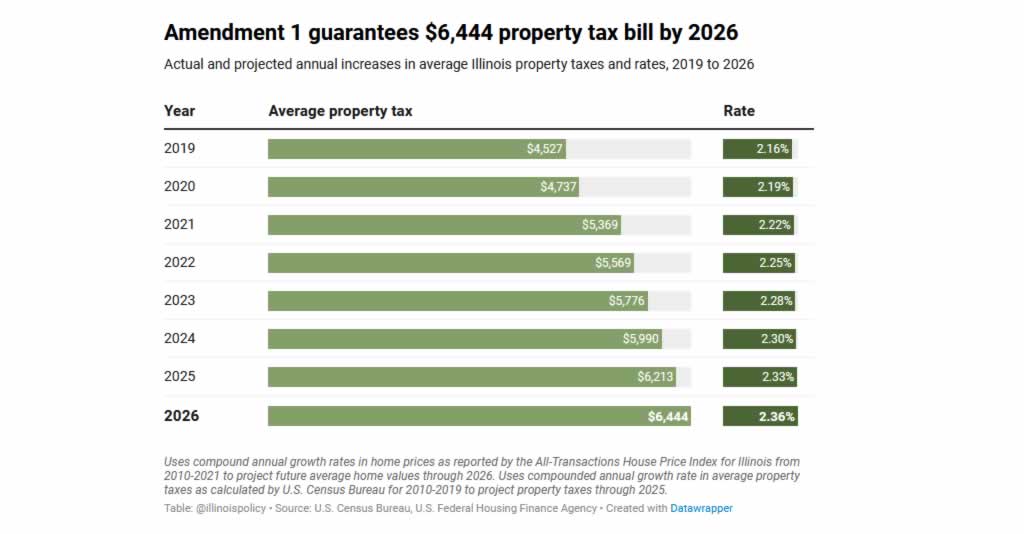 Amendment 1 Guarantees Property Tax Hikes
